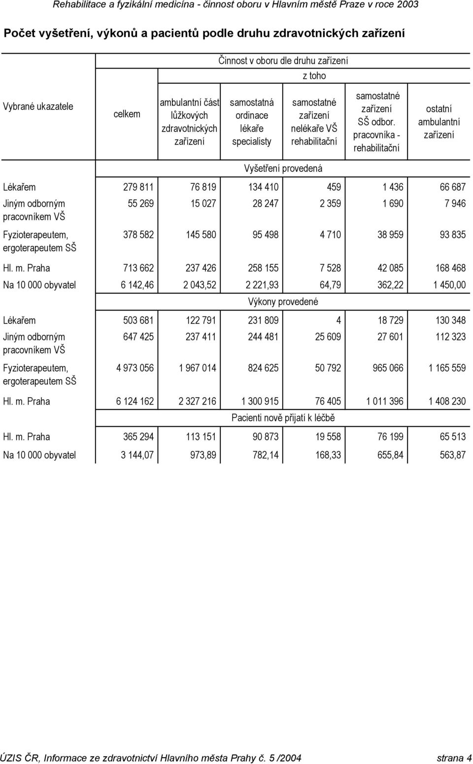 pracovníka - rehabilitační ostatní ambulantní Lékařem 279 811 76 819 134 410 459 1 436 66 687 Jiným odborným 55 269 15 027 28 247 2 359 1 690 7 946 pracovníkem VŠ Fyzioterapeutem, ergoterapeutem SŠ