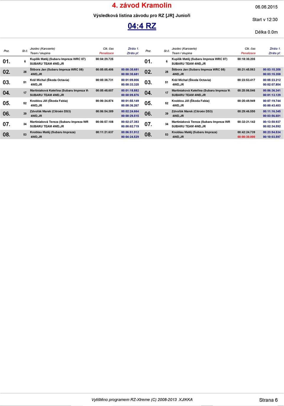 637 00:06:51.912 00:04:24.529 SUBARU TEAM 00:18:30.205 00:21:45.563 00:03:15.358 00:03:15.358 00:23:53.417 00:05:23.212 00:02:07.854 Martiniaková Kateřina (Subaru Impreza WRC 07) 00:25:06.