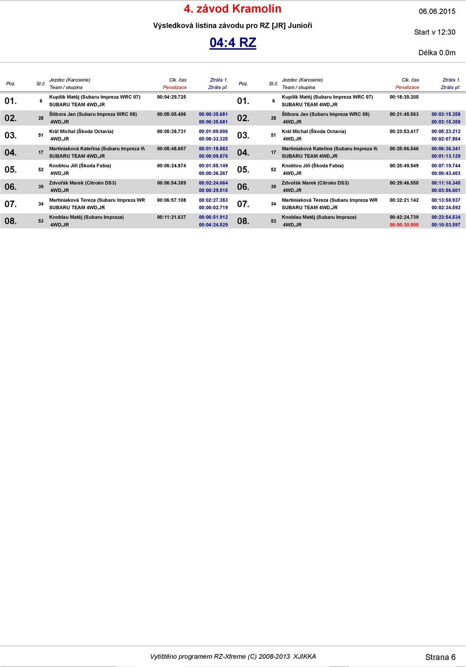 637 00:06:51.912 00:04:24.529 SUBARU TEAM 00:18:30.205 00:21:45.563 00:03:15.358 00:03:15.358 00:23:53.417 00:05:23.212 00:02:07.854 Martiniaková Kateřina (Subaru Impreza WRC 07) 00:25:06.