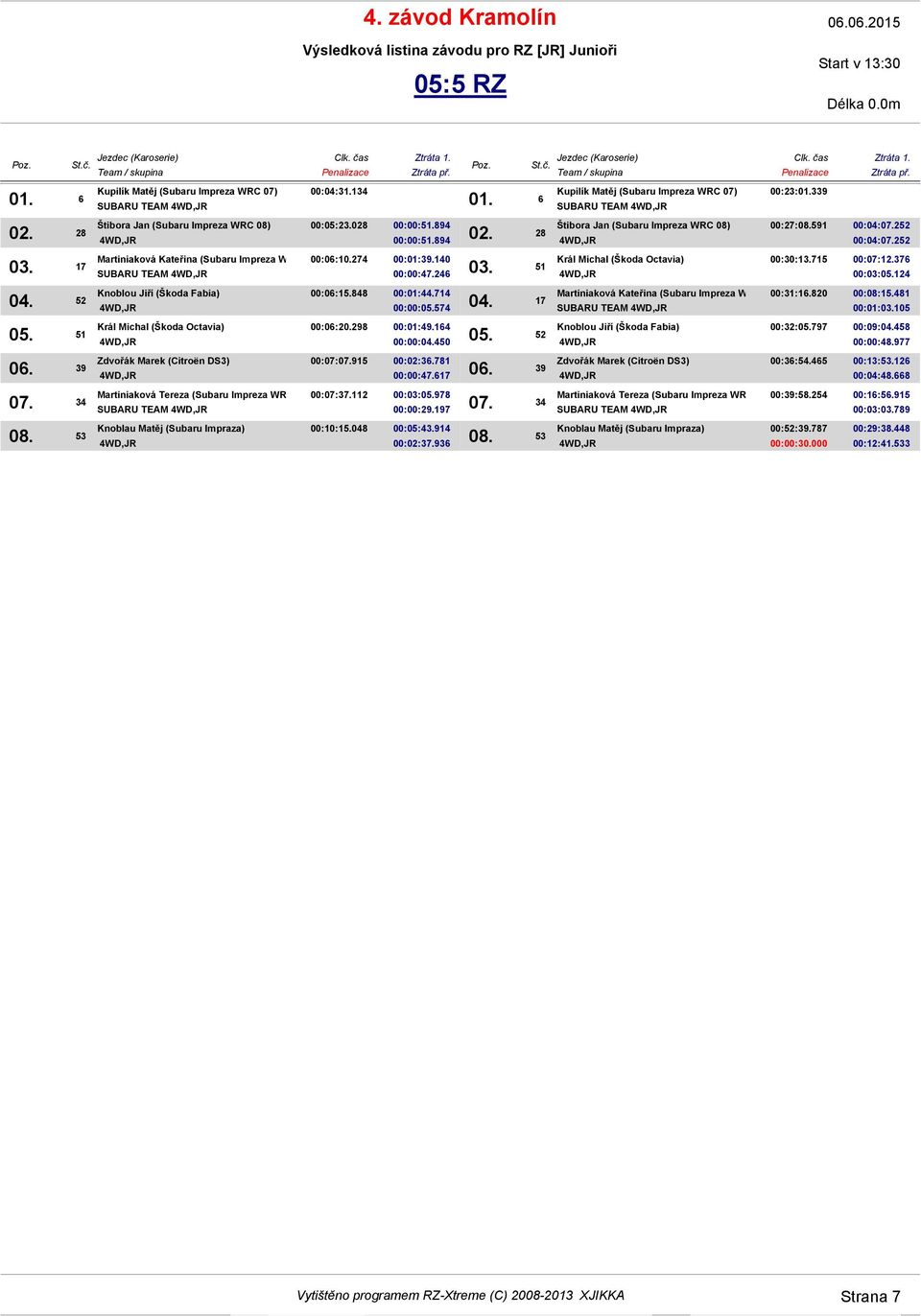 197 00:10:15.048 00:05:43.914 00:02:37.936 SUBARU TEAM 00:23:01.339 00:27:08.591 00:04:07.252 00:04:07.252 00:30:13.715 00:07:12.376 00:03:05.