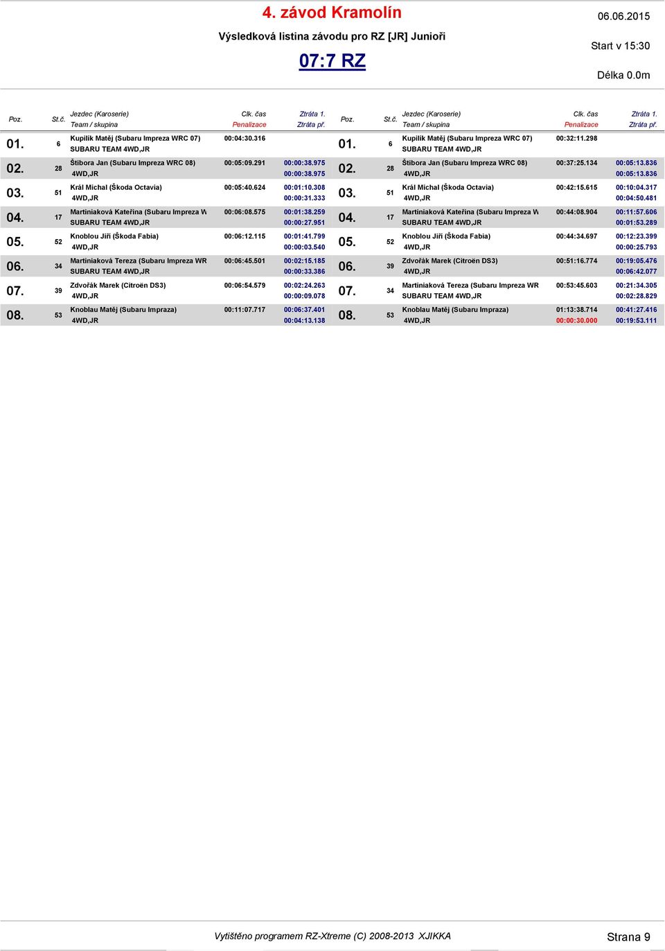 401 00:04:13.138 SUBARU TEAM 00:32:11.298 00:37:25.134 00:05:13.836 00:05:13.836 00:42:15.615 00:10:04.317 00:04:50.481 Martiniaková Kateřina (Subaru Impreza WRC 07) 00:44:08.904 00:11:57.