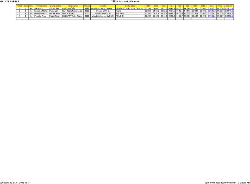 cz 1999 Subaru WRX Sti Praha 03:26,0 04:43,2 03:32,0 04:34,5 03:42,1 04:47,3 03:34,8 00:00,0 0:28:19,9 00:00,0 0:28:19,9 3 8 A4 Grochocki Piotr Maciek Rajla MTS SUBARU 2000 Subaru