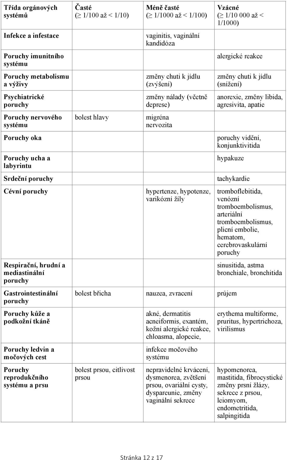 1/100 až < 1/10) bolest hlavy Méně časté ( 1/1000 až < 1/100) vaginitis, vaginální kandidóza změny chuti k jídlu (zvýšení) změny nálady (včetně deprese) migréna nervozita hypertenze, hypotenze,