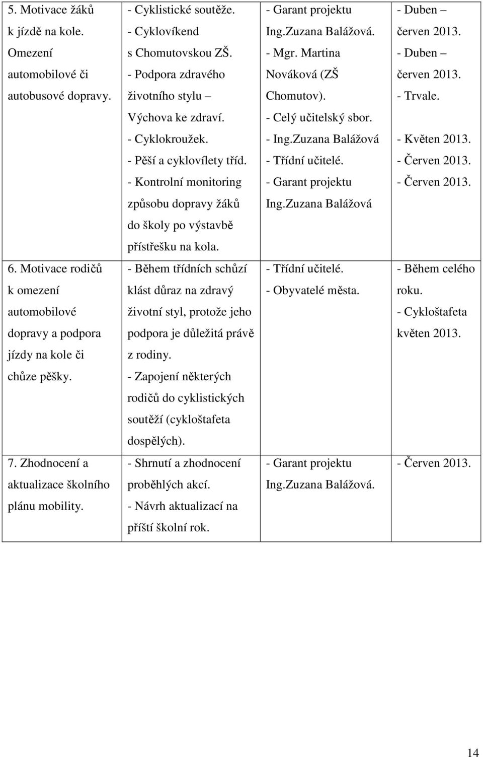 Zuzana Balážová - Květen 2013. - Pěší a cyklovílety tříd. - Třídní učitelé. - Červen 2013. - Kontrolní monitoring - Garant projektu - Červen 2013. způsobu dopravy žáků Ing.