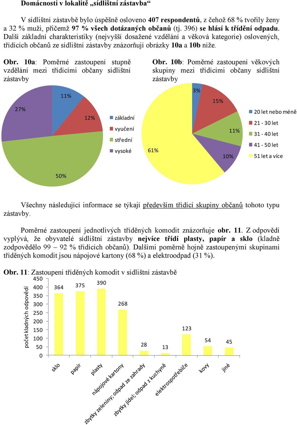 Obr. 1a: Poměrné zastoupení stupně vzdělání mezi třídícími občany sídlištní zástavby 27% 11% 12% základní vyučení střední vysoké Obr.