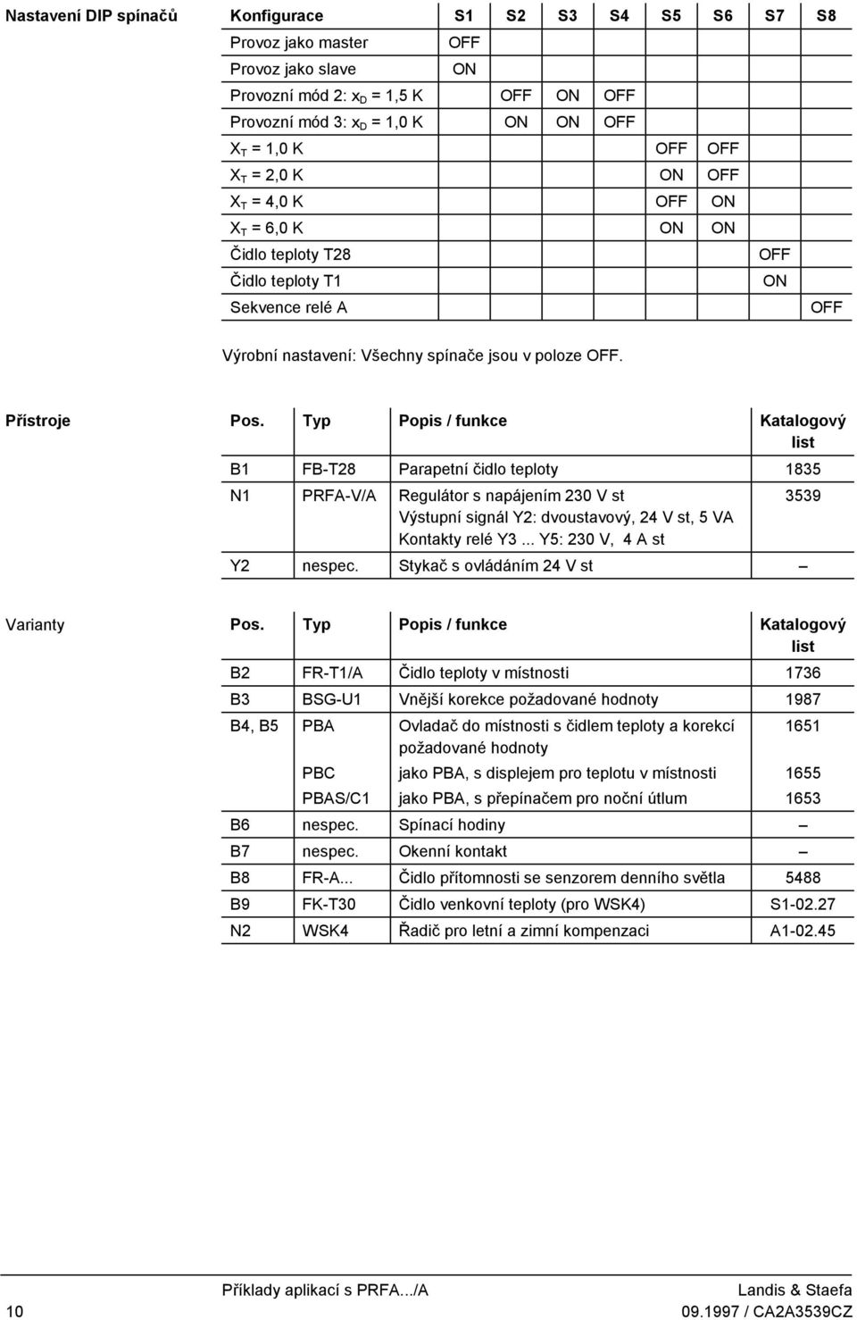 Typ Popis / funkce Kaalogový lis B1 FB-T28 Parapení čidlo eploy 183 PRFA-V/A Reguláor s napájením 230 V s Výsupní signál : dvousavový, 2 V s, VA Konaky relé Y3... Y: 230 V, A s nespec.