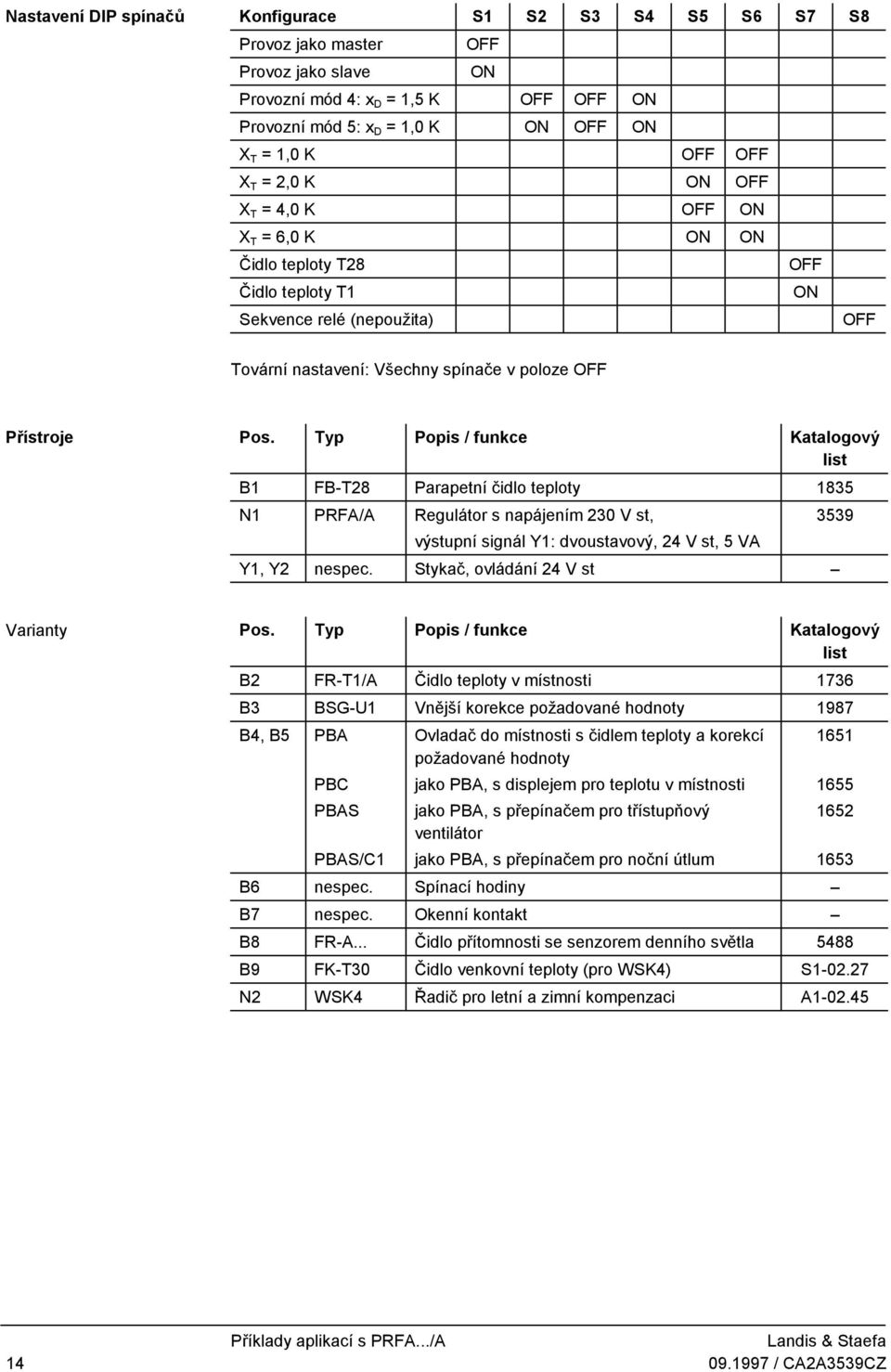 Typ Popis / funkce Kaalogový lis B1 FB-T28 Parapení čidlo eploy 183 PRFA/A Reguláor s napájením 230 V s, výsupní signál : dvousavový, 2 V s, VA, nespec. Sykač, ovládání 2 V s 339 Variany Pos.
