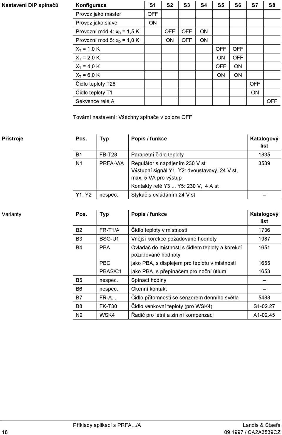 Typ Popis / funkce Kaalogový lis B1 FB-T28 Parapení čidlo eploy 183 PRFA-V/A Reguláor s napájením 230 V s Výsupní signál, : dvousavový, 2 V s, max. VA pro výsup Konaky relé Y3... Y: 230 V, A s, nespec.