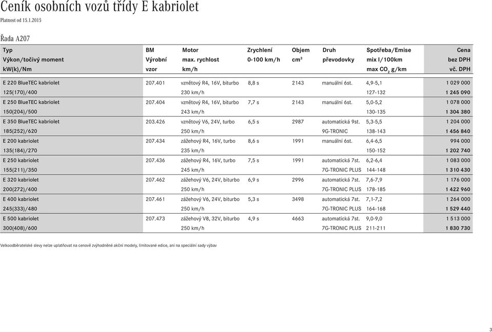 4,9-5,1 1 029 000 125(170)/400 230 km/h 127-132 1 245 090 E 250 BlueTEC kabriolet 207.404 vznětový R4, 16V, biturbo 7,7 s 2143 manuální 6st.