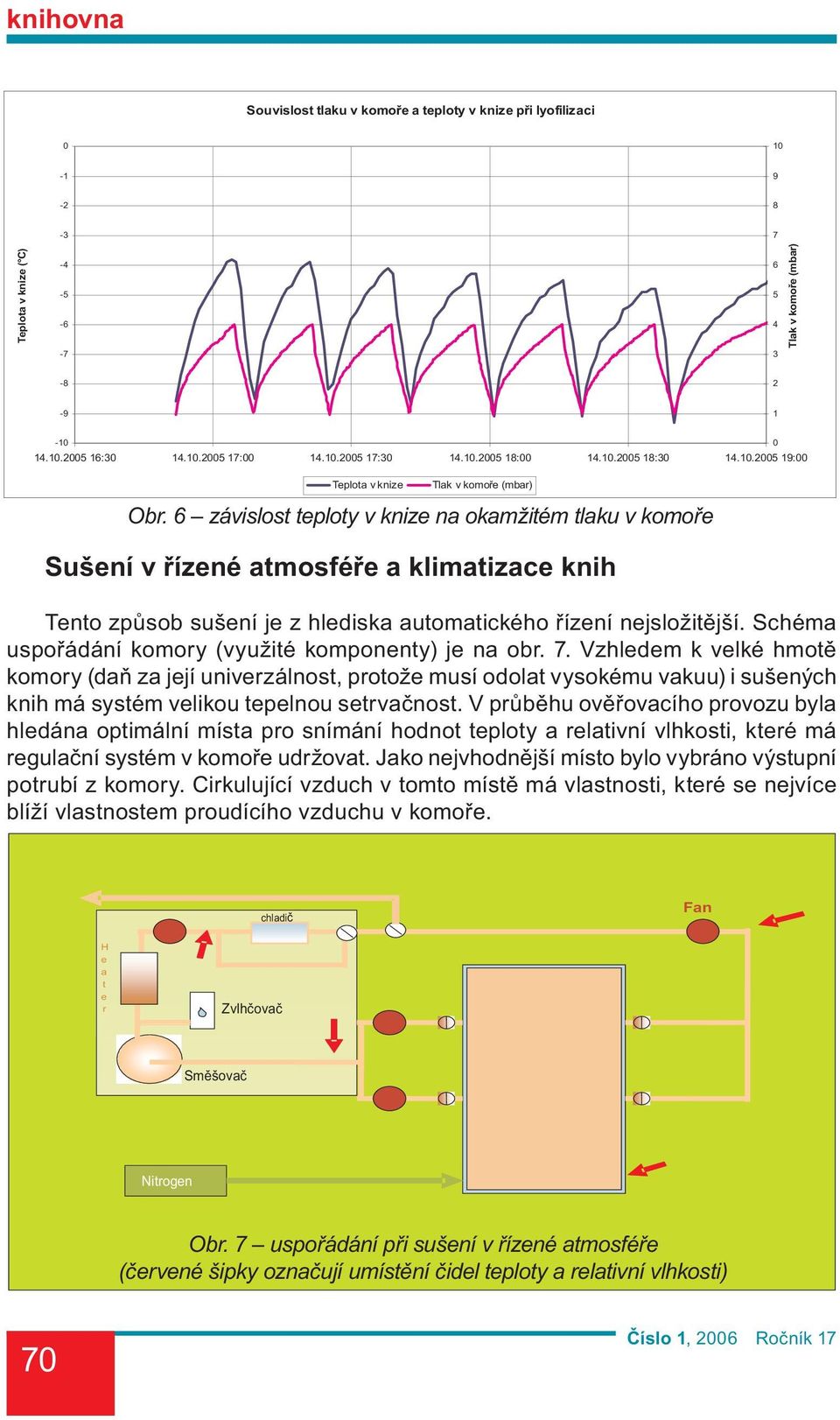 6 závislost teploty v knize na okamžitém tlaku v komoře Sušení v řízené atmosféře a klimatizace knih Tento způsob sušení je z hlediska automatického řízení nejsložitější.