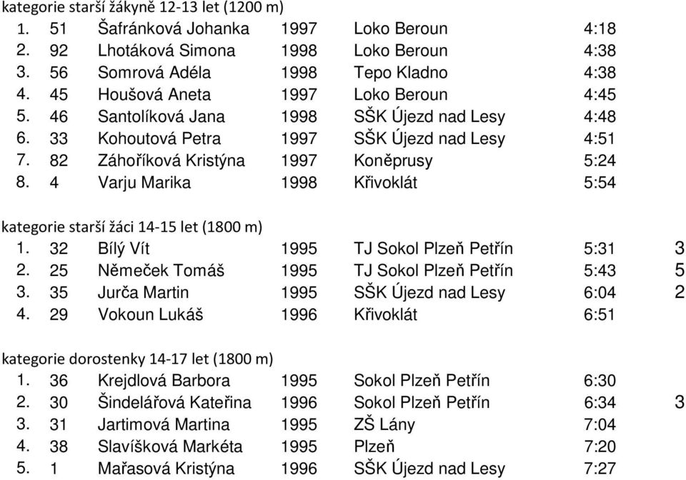4 Varju Marika 1998 Křivoklát 5:54 kategorie starší žáci 14-15 let (1800 m) 1. 32 Bílý Vít 1995 TJ Sokol Plzeň Petřín 5:31 3 2. 25 Němeček Tomáš 1995 TJ Sokol Plzeň Petřín 5:43 5 3.