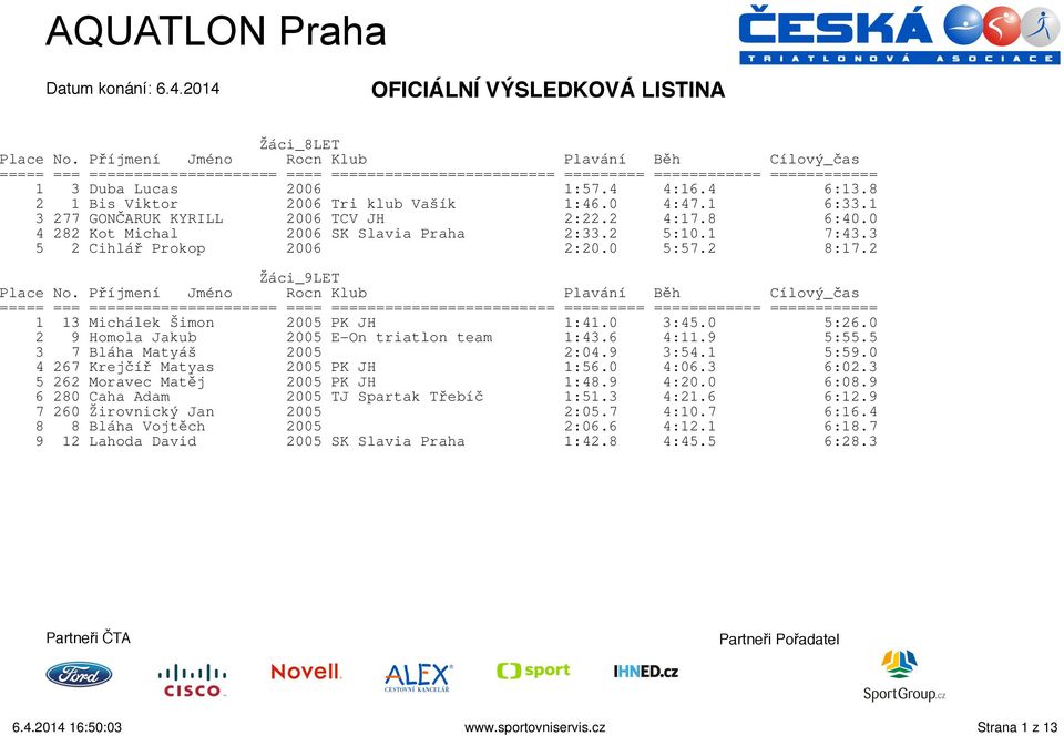 0 2 9 Homola Jakub 2005 E-On triatlon team 1:43.6 4:11.9 5:55.5 3 7 Bláha Matyáš 2005 2:04.9 3:54.1 5:59.0 4 267 Krejčíř Matyas 2005 PK JH 1:56.0 4:06.3 6:02.3 5 262 Moravec Matěj 2005 PK JH 1:48.