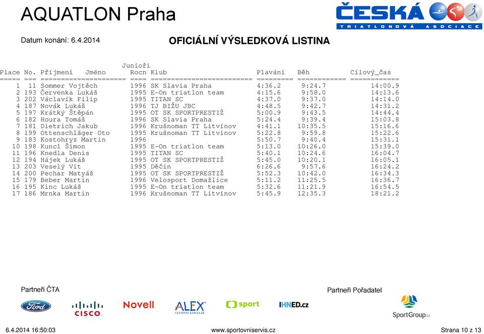 8 7 181 Dietrich Jakub 1996 Krušnoman TT Litvínov 4:41.1 10:35.5 15:16.6 8 199 Ottenschläger Oto 1995 Krušnoman TT Litvínov 5:22.8 9:59.8 15:22.6 9 183 Kostohryz Martin 1996 5:50.7 9:40.4 15:31.