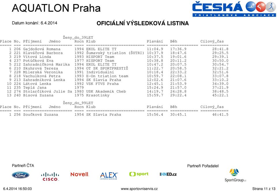 7 6 210 Skuhrová Tereza 1994 OT SK SPORTPRESTIŽ 11:22.7 20:58.5 32:21.2 7 228 Milerská Veronika 1991 Individuální 10:18.4 22:33.2 32:51.6 8 218 Vachulková Petra 1993 E-On triatlon team 10:59.7 22:08.