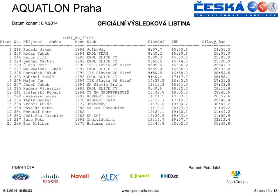 0 7 225 Janoušek Jakub 1991 TTK Slavia VŠ Plzeň 9:56.8 16:58.0 26:54.8 8 223 Kabrhel Tomáš 1992 EKOL ELITE TT 9:40.4 17:17.7 26:58.1 9 209 Majer Jan 1994 TTK Slavia VŠ Plzeň 10:38.5 16:43.0 27:21.
