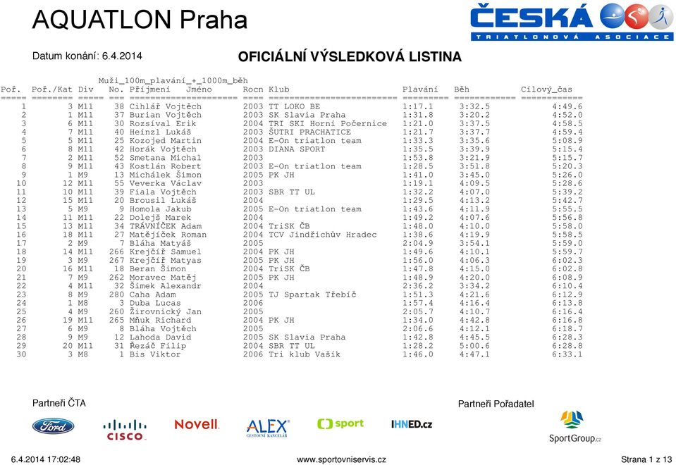 7 3:37.7 4:59.4 5 5 M11 25 Kozojed Martin 2004 E-On triatlon team 1:33.3 3:35.6 5:08.9 6 8 M11 42 Horák Vojtěch 2003 DIANA SPORT 1:35.5 3:39.9 5:15.