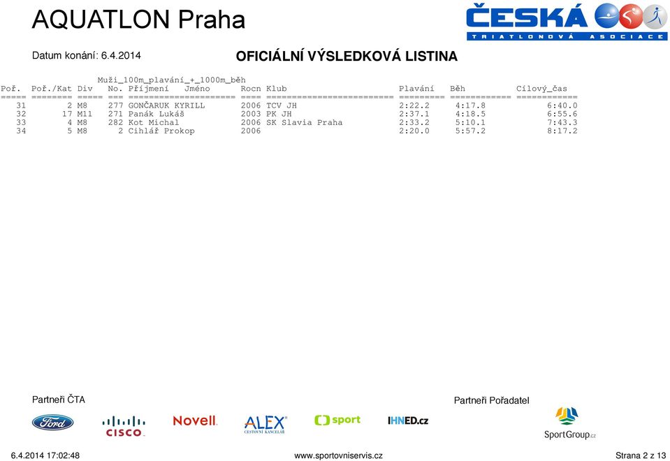 JH 2:22.2 4:17.8 6:40.0 32 17 M11 271 Panák Lukáš 2003 PK JH 2:37.1 4:18.5 6:55.