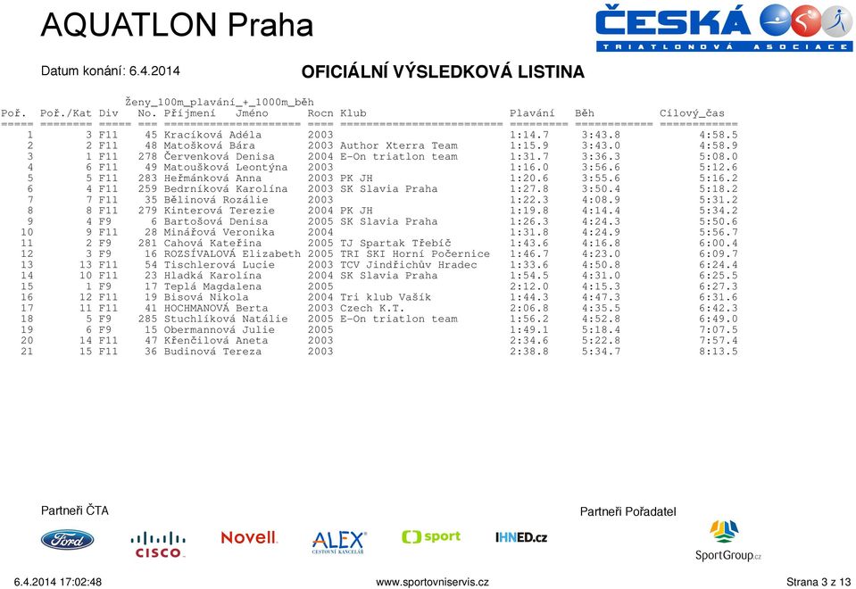 6 5:12.6 5 5 F11 283 Heřmánková Anna 2003 PK JH 1:20.6 3:55.6 5:16.2 6 4 F11 259 Bedrníková Karolína 2003 SK Slavia Praha 1:27.8 3:50.4 5:18.2 7 7 F11 35 Bělinová Rozálie 2003 1:22.3 4:08.9 5:31.
