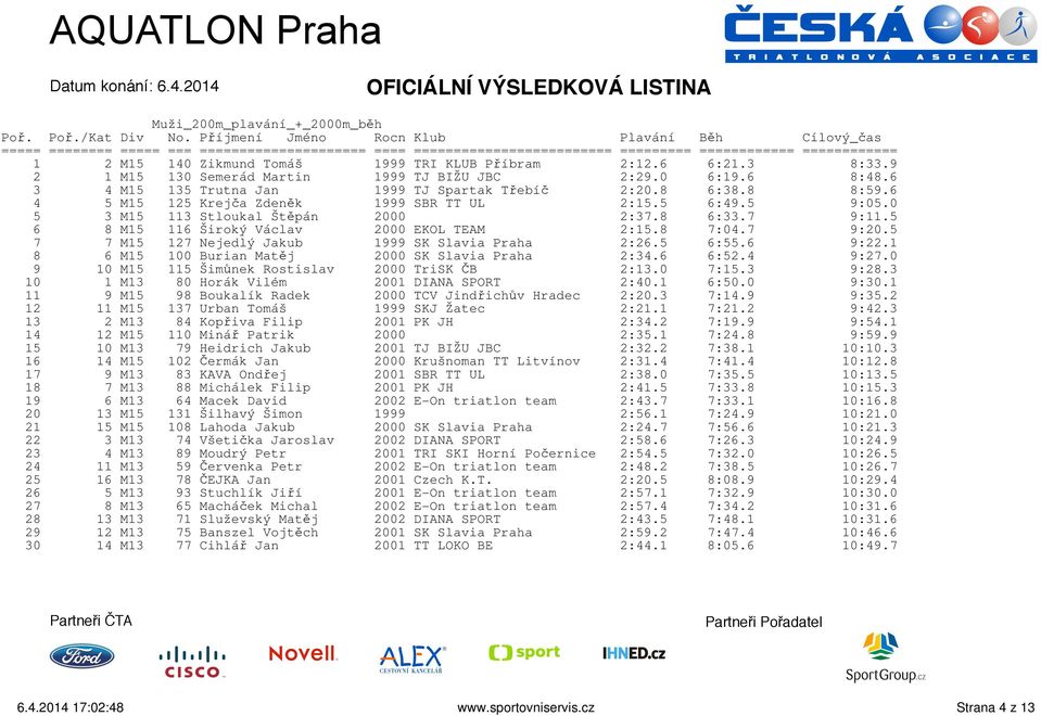 0 5 3 M15 113 Stloukal Štěpán 2000 2:37.8 6:33.7 9:11.5 6 8 M15 116 Široký Václav 2000 EKOL TEAM 2:15.8 7:04.7 9:20.5 7 7 M15 127 Nejedlý Jakub 1999 SK Slavia Praha 2:26.5 6:55.6 9:22.
