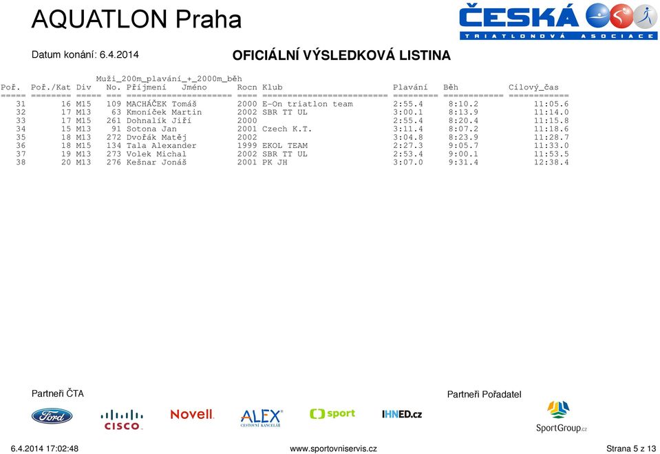 6 32 17 M13 63 Kmoníček Martin 2002 SBR TT UL 3:00.1 8:13.9 11:14.0 33 17 M15 261 Dohnalík Jiří 2000 2:55.4 8:20.4 11:15.8 34 15 M13 91 Sotona Jan 2001 Czech K.T. 3:11.
