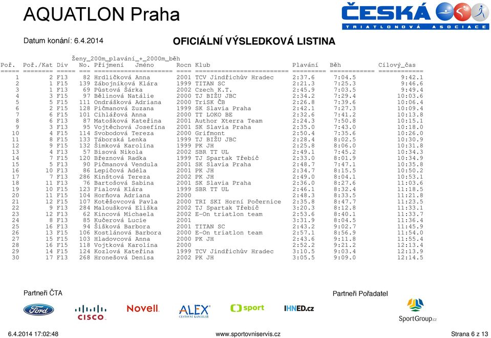6 5 5 F15 111 Ondrášková Adriana 2000 TriSK ČB 2:26.8 7:39.6 10:06.4 6 2 F15 128 Pičmanová Zuzana 1999 SK Slavia Praha 2:42.1 7:27.3 10:09.4 7 6 F15 101 Cihlářová Anna 2000 TT LOKO BE 2:32.6 7:41.