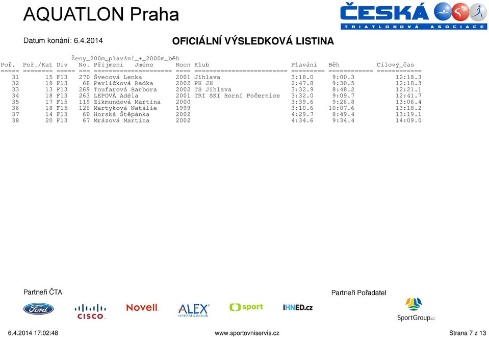 1 34 18 F13 263 LEPOVÁ Adéla 2001 TRI SKI Horní Počernice 3:32.0 9:09.7 12:41.7 35 17 F15 119 Zikmundová Martina 2000 3:39.6 9:26.8 13:06.