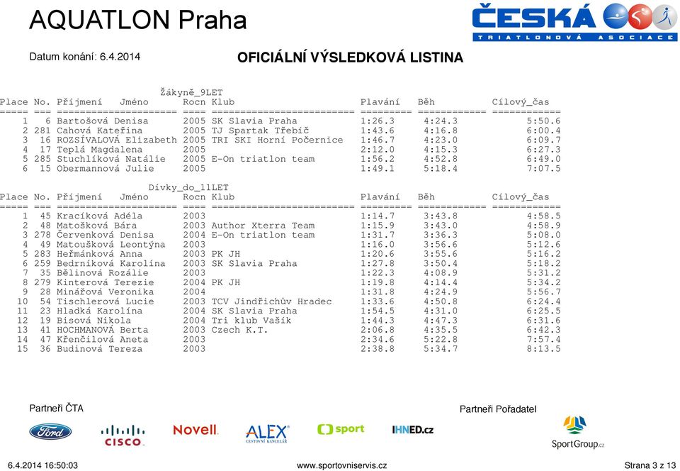 0 6 15 Obermannová Julie 2005 1:49.1 5:18.4 7:07.5 Dívky_do_11LET 1 45 Kracíková Adéla 2003 1:14.7 3:43.8 4:58.5 2 48 Matošková Bára 2003 Author Xterra Team 1:15.9 3:43.0 4:58.