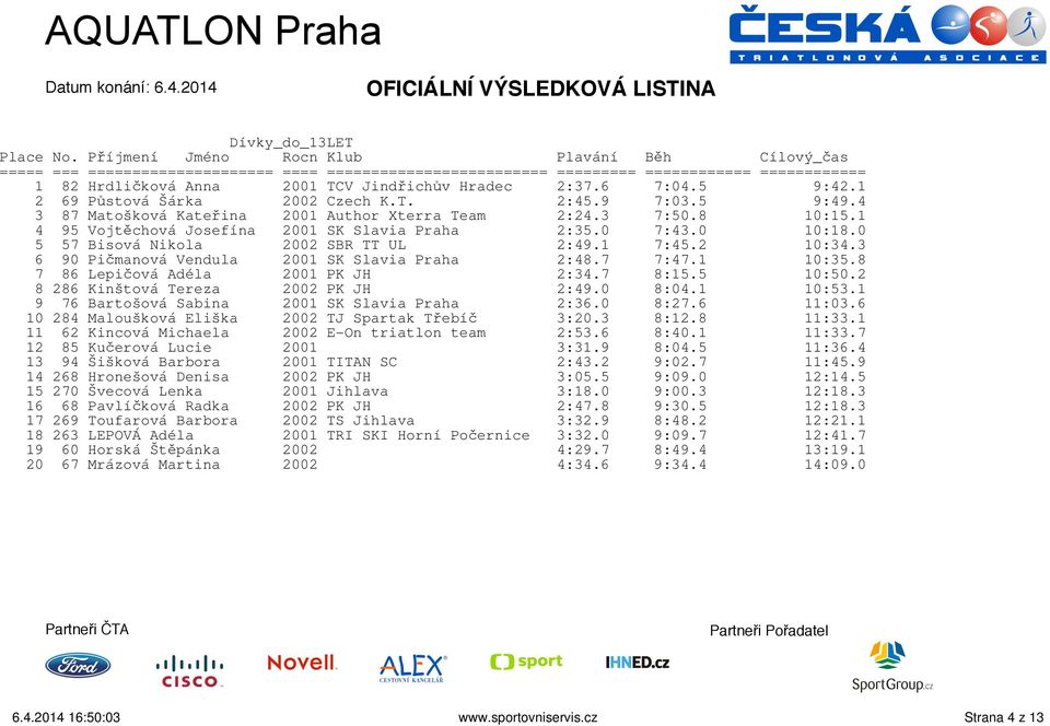 8 7 86 Lepičová Adéla 2001 PK JH 2:34.7 8:15.5 10:50.2 8 286 Kinštová Tereza 2002 PK JH 2:49.0 8:04.1 10:53.1 9 76 Bartošová Sabina 2001 SK Slavia Praha 2:36.0 8:27.6 11:03.