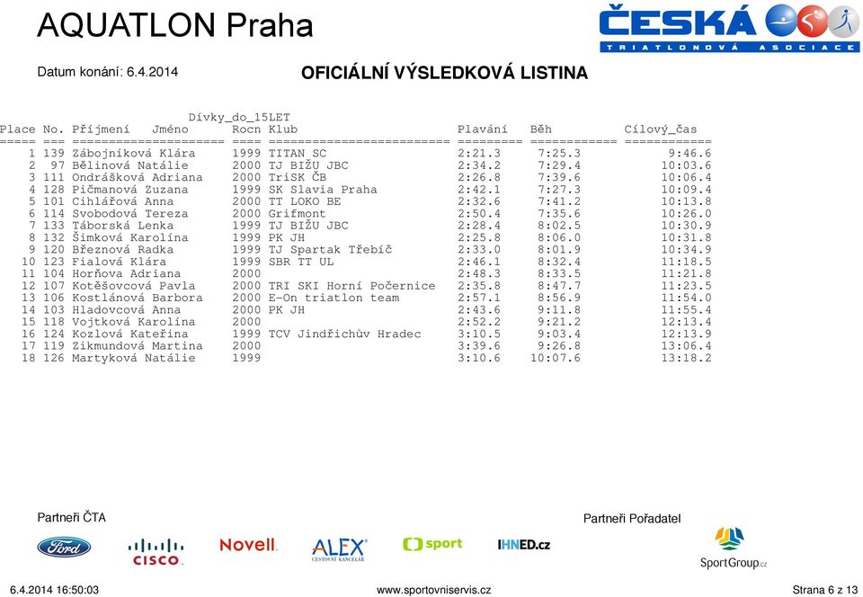 0 7 133 Táborská Lenka 1999 TJ BIŽU JBC 2:28.4 8:02.5 10:30.9 8 132 Šimková Karolína 1999 PK JH 2:25.8 8:06.0 10:31.8 9 120 Březnová Radka 1999 TJ Spartak Třebíč 2:33.0 8:01.9 10:34.