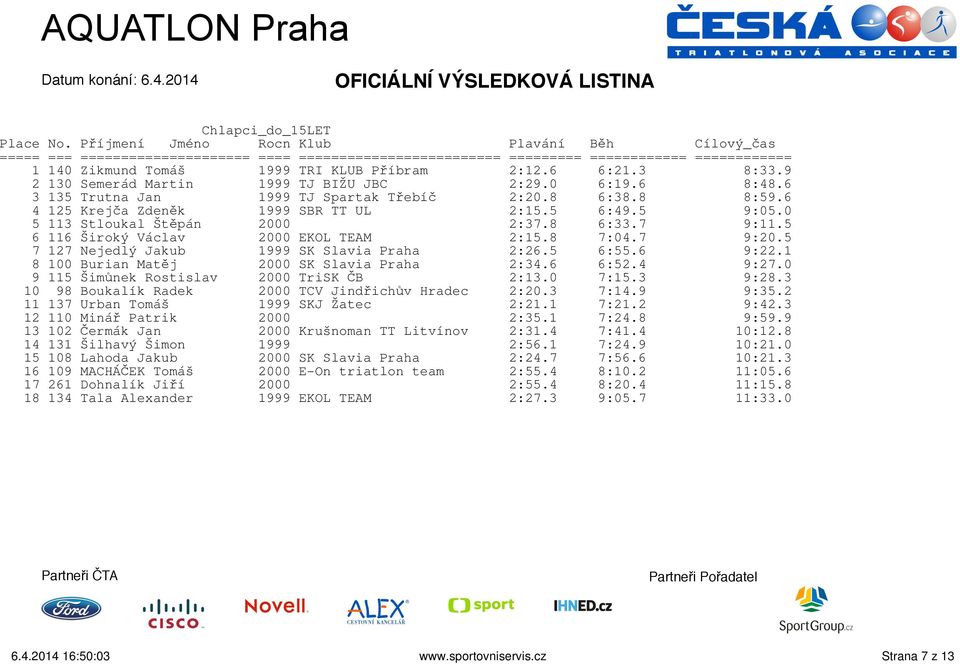 5 7 127 Nejedlý Jakub 1999 SK Slavia Praha 2:26.5 6:55.6 9:22.1 8 100 Burian Matěj 2000 SK Slavia Praha 2:34.6 6:52.4 9:27.0 9 115 Šimůnek Rostislav 2000 TriSK ČB 2:13.0 7:15.3 9:28.