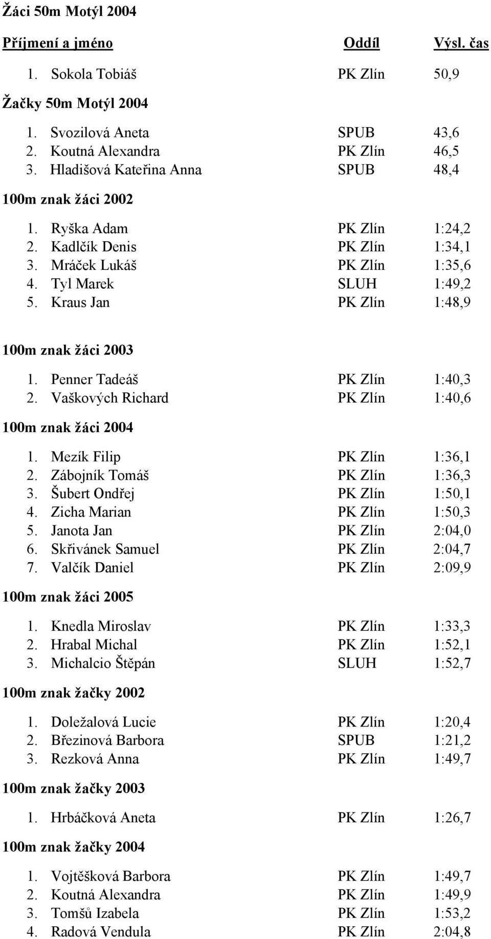 Kraus Jan PK Zlín 1:48,9 100m znak žáci 2003 1. Penner Tadeáš PK Zlín 1:40,3 2. Vaškových Richard PK Zlín 1:40,6 100m znak žáci 2004 1. Mezík Filip PK Zlín 1:36,1 2. Zábojník Tomáš PK Zlín 1:36,3 3.