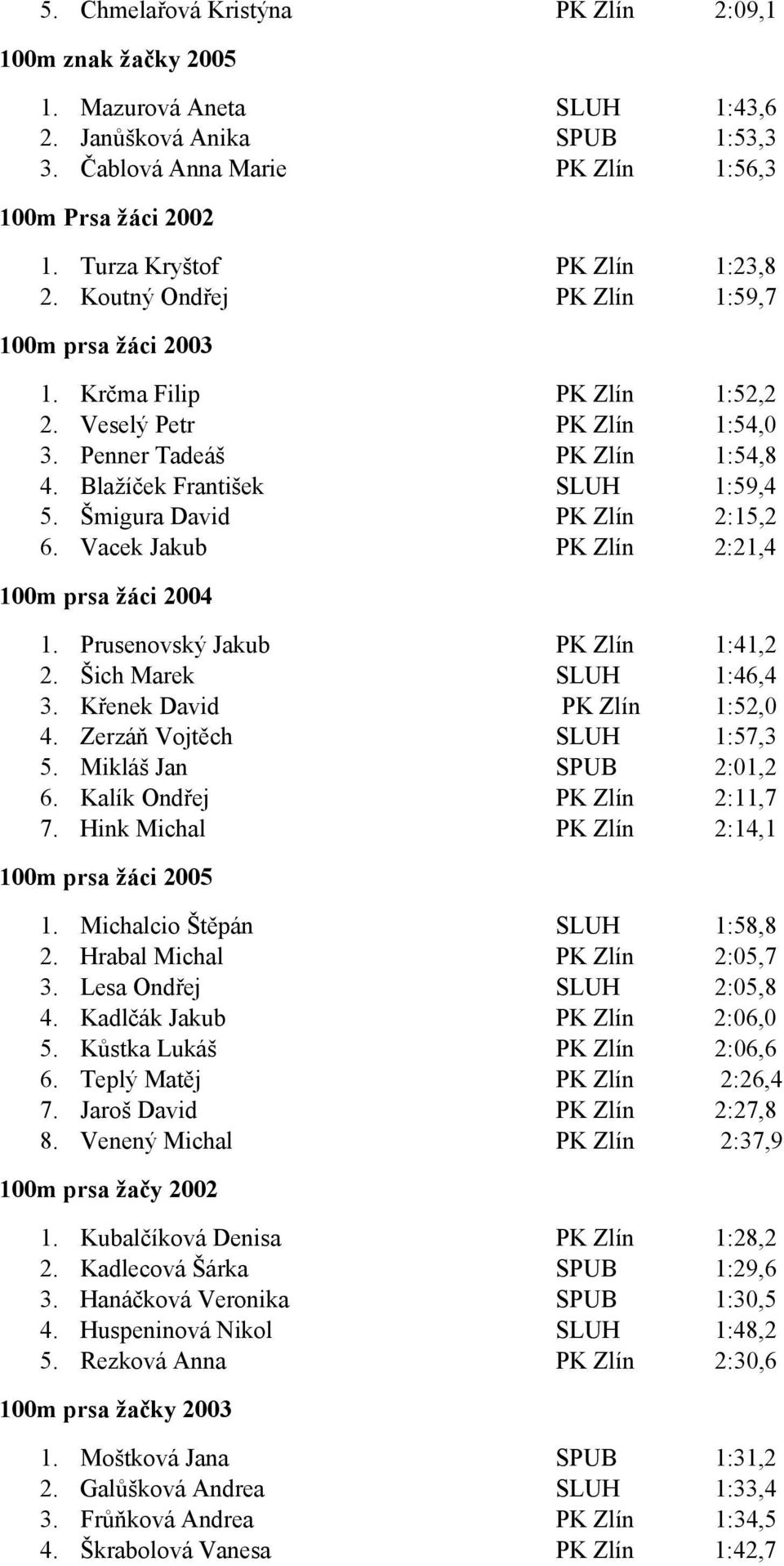 Blažíček František SLUH 1:59,4 5. Šmigura David PK Zlín 2:15,2 6. Vacek Jakub PK Zlín 2:21,4 100m prsa žáci 2004 1. Prusenovský Jakub PK Zlín 1:41,2 2. Šich Marek SLUH 1:46,4 3.