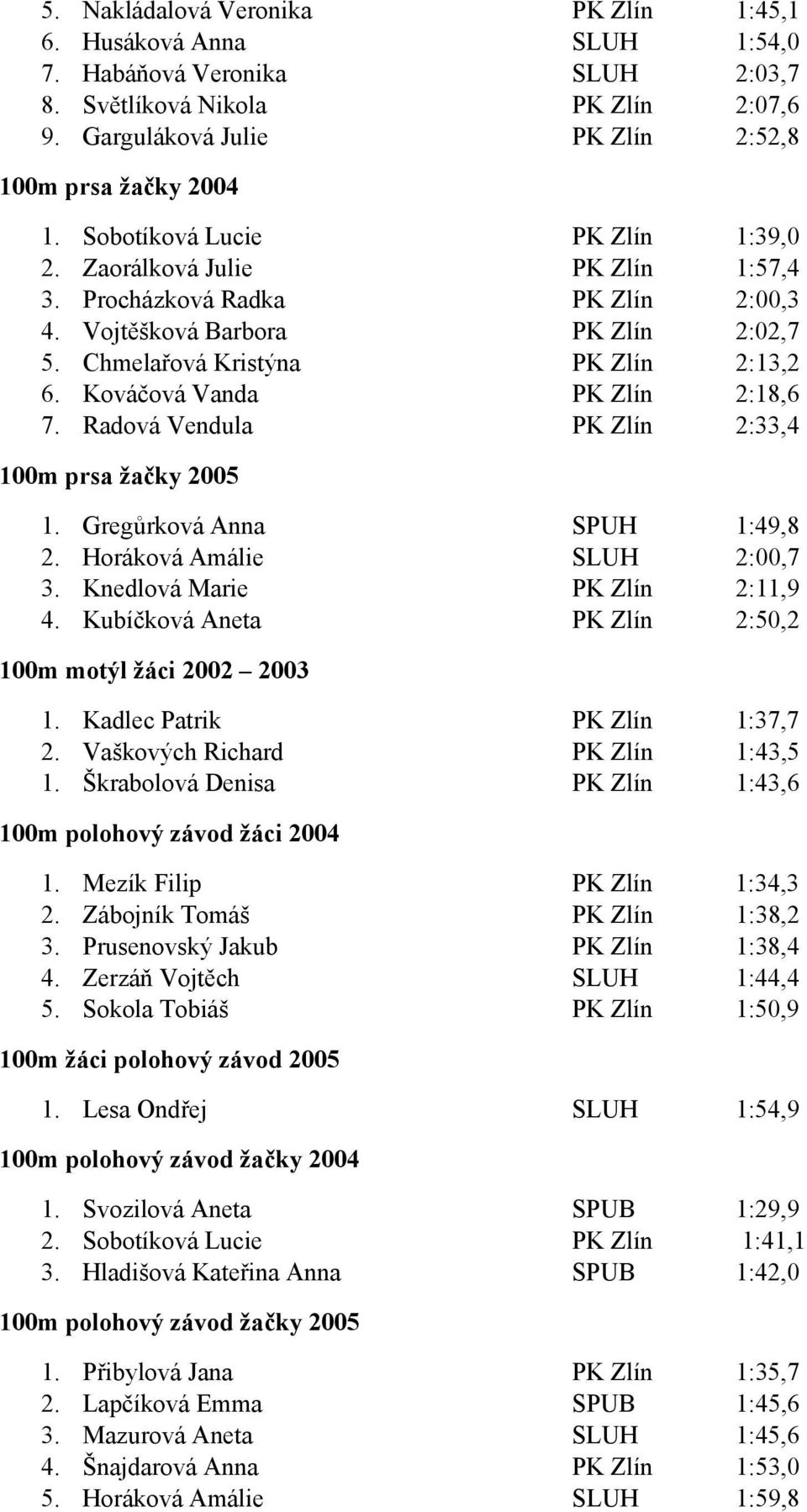 Kováčová Vanda PK Zlín 2:18,6 7. Radová Vendula PK Zlín 2:33,4 100m prsa žačky 2005 1. Gregůrková Anna SPUH 1:49,8 2. Horáková Amálie SLUH 2:00,7 3. Knedlová Marie PK Zlín 2:11,9 4.