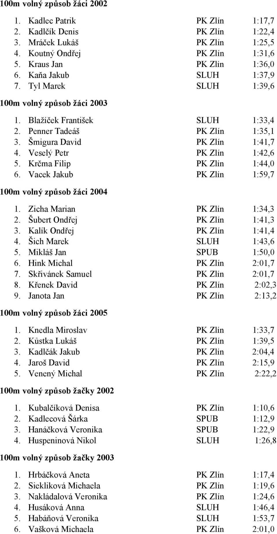 Veselý Petr PK Zlín 1:42,6 5. Krčma Filip PK Zlín 1:44,0 6. Vacek Jakub PK Zlín 1:59,7 100m volný způsob žáci 2004 1. Zicha Marian PK Zlín 1:34,3 2. Šubert Ondřej PK Zlín 1:41,3 3.