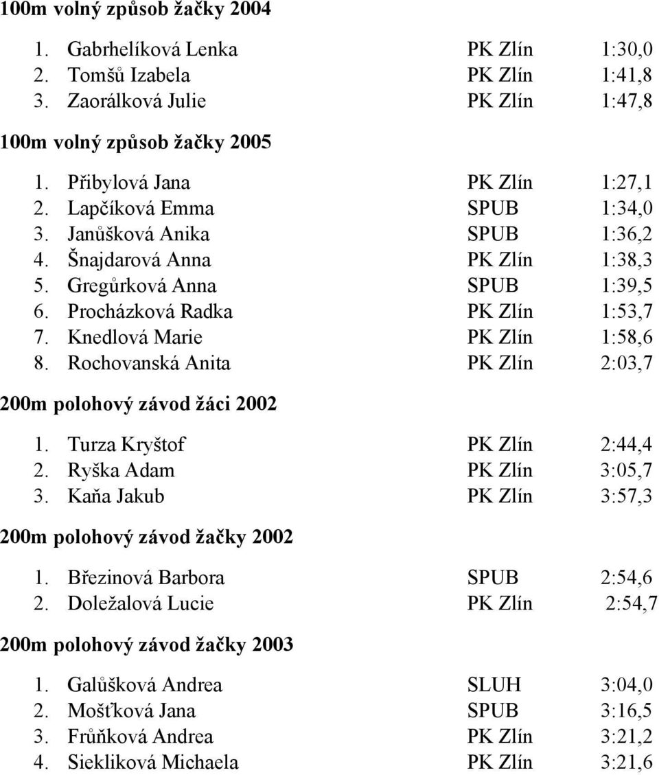 Rochovanská Anita PK Zlín 2:03,7 200m polohový závod žáci 2002 1. Turza Kryštof PK Zlín 2:44,4 2. Ryška Adam PK Zlín 3:05,7 3. Kaňa Jakub PK Zlín 3:57,3 200m polohový závod žačky 2002 1.