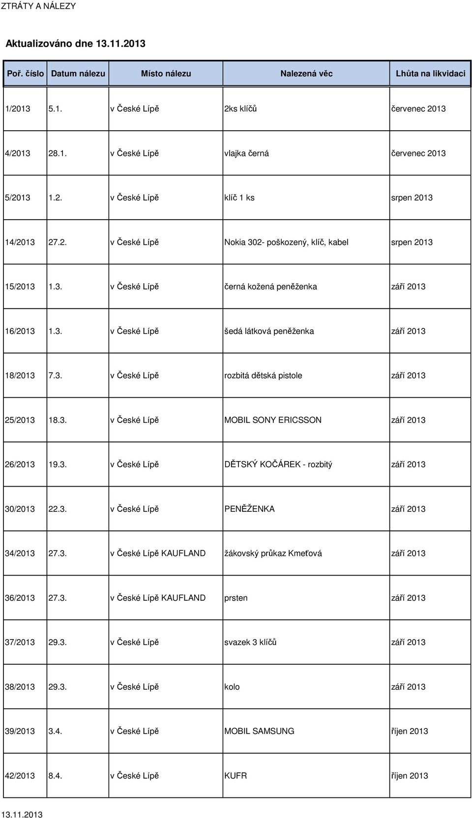 3. v České Lípě MOBIL SONY ERICSSON září 2013 26/2013 19.3. v České Lípě DĚTSKÝ KOČÁREK - rozbitý září 2013 30/2013 22.3. v České Lípě PENĚŽENKA září 2013 34/2013 27.3. v České Lípě KAUFLAND žákovský průkaz Kmeťová září 2013 36/2013 27.