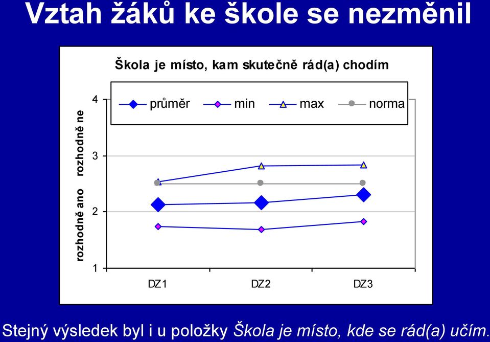 4 průměr min max norma 3 2 1 DZ1 DZ2 DZ3 Stejný