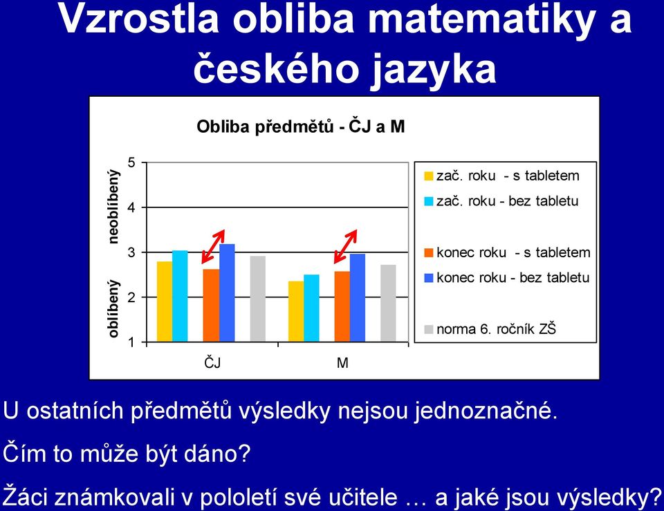 roku - bez tabletu 3 konec roku - s tabletem 2 konec roku - bez tabletu 1 ČJ M norma 6.