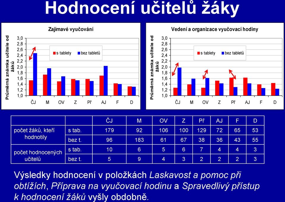 žáků, kteří hodnotily počet hodnocených učitelů ČJ M OV Z Př AJ F D s tab. 179 92 106 100 129 72 65 53 bez t. 96 183 61 67 38 36 43 55 s tab.