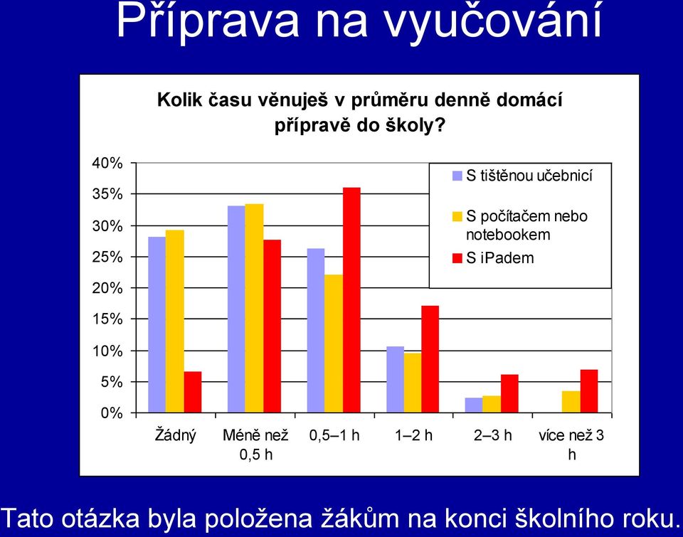 40% 35% 30% 25% S tištěnou učebnicí S počítačem nebo notebookem S