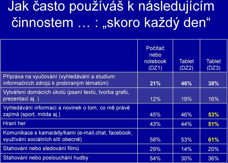 ) 12% 19% 16% Vyhledávání informací a novinek o tom, co mě právě zajímá (sport, móda aj.