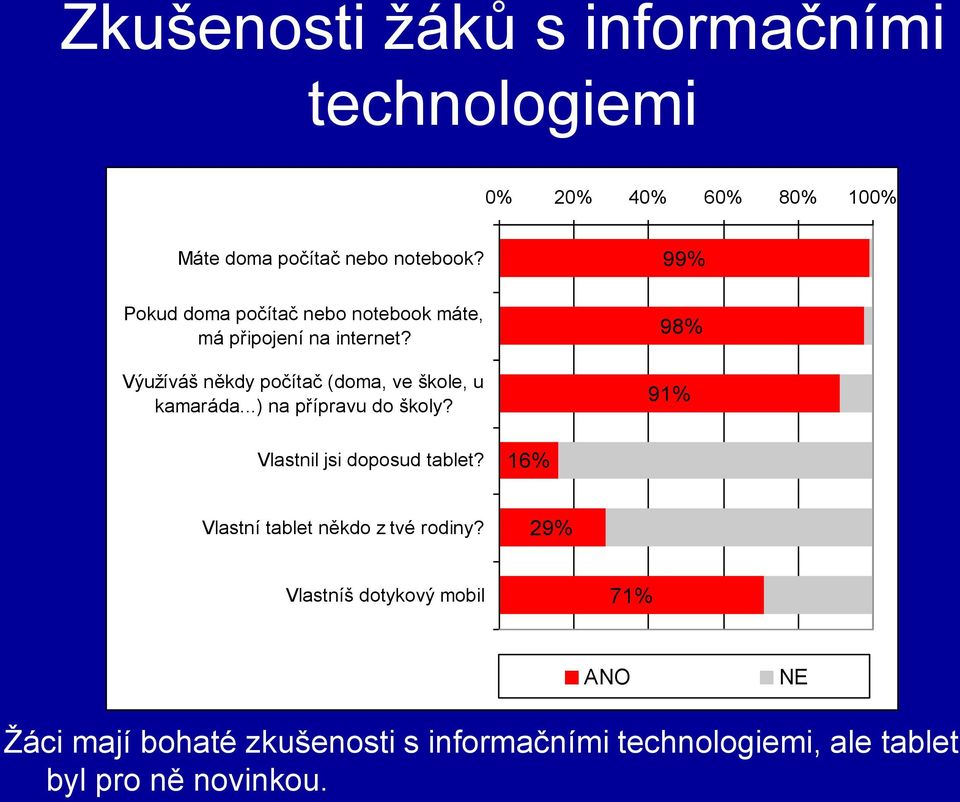 Výužíváš někdy počítač (doma, ve škole, u kamaráda...) na přípravu do školy?