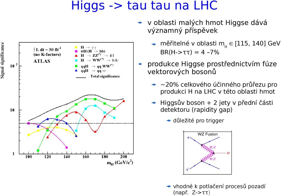 celkového účinného průřezu pro produkci H na LHC v této oblasti hmot Higgsův boson + 2 jety v