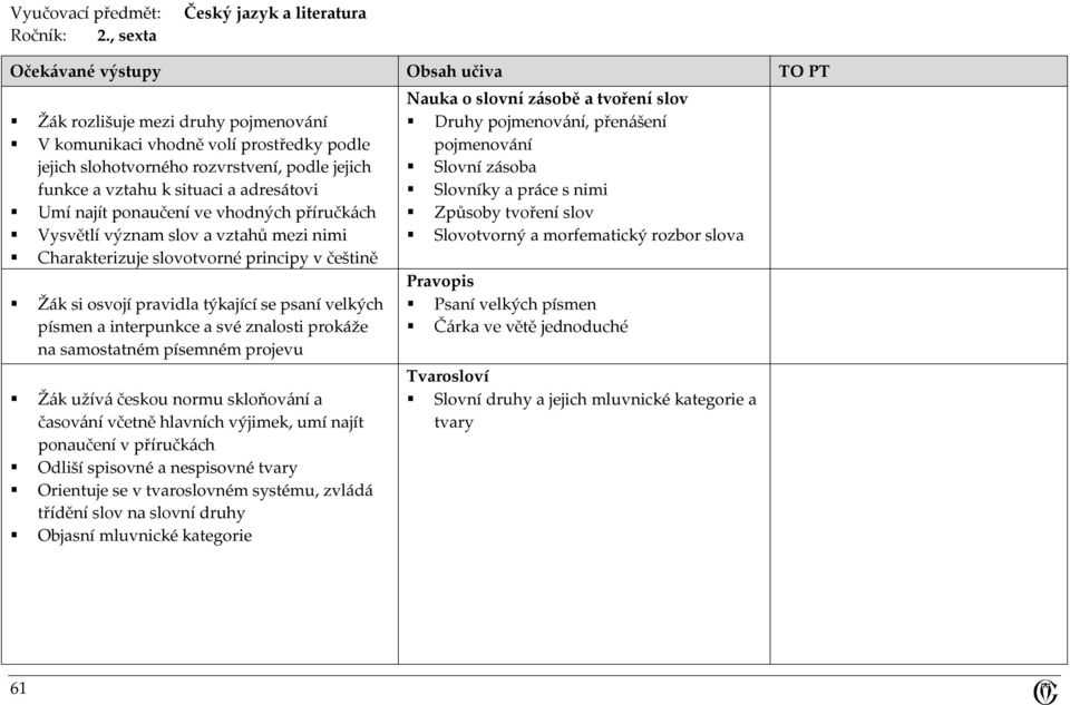 funkce a vztahu k situaci a adresátovi Umí najít ponaučení ve vhodných příručkách Vysvětlí význam slov a vztahů mezi nimi Charakterizuje slovotvorné principy v češtině Žák si osvojí pravidla týkající