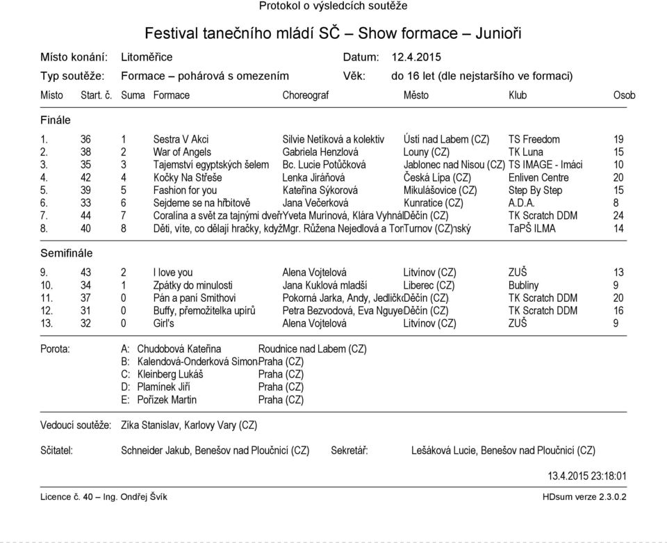 Lucie Potůčková Jablonec nad Nisou (CZ) TS IMAGE - Imáci 10 4. 42 4 Kočky Na Střeše Lenka Jiráňová Česká Lípa (CZ) Enliven Centre 20 5.