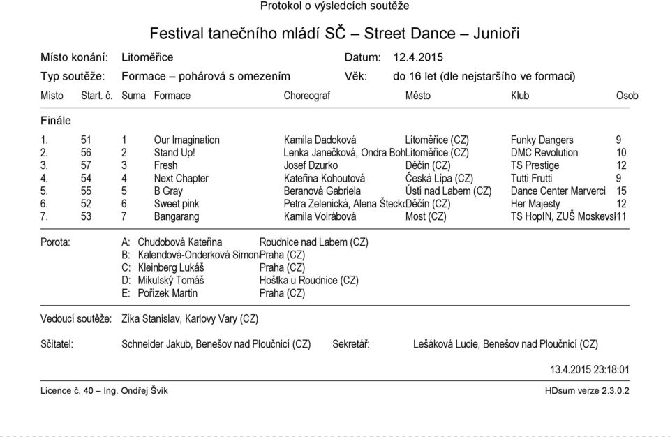 57 3 Fresh Josef Dzurko Děčín (CZ) TS Prestige 12 4. 54 4 Next Chapter Kateřina Kohoutová Česká Lípa (CZ) Tutti Frutti 9 5.