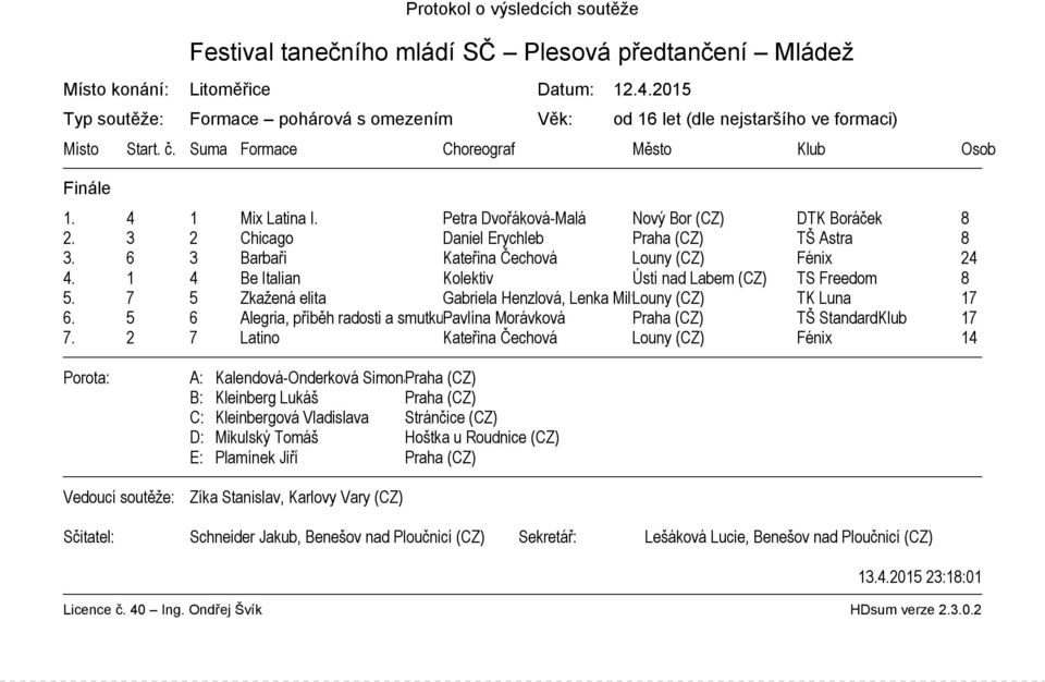 1 4 Be Italian Kolektiv Ústí nad Labem (CZ) TS Freedom 8 5. 7 5 Zkažená elita Gabriela Henzlová, Lenka Miltová Louny (CZ) TK Luna 17 6.