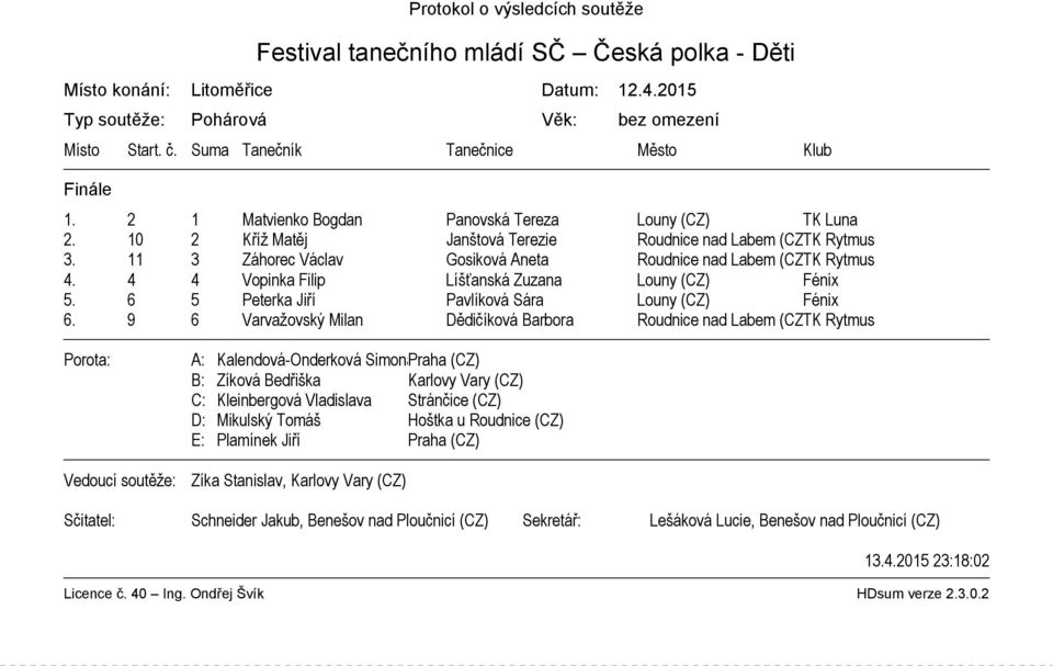 11 3 Záhorec Václav Gosiková Aneta Roudnice nad Labem (CZ)TK Rytmus 4. 4 4 Vopinka Filip Líšťanská Zuzana Louny (CZ) Fénix 5. 6 5 Peterka Jiří Pavlíková Sára Louny (CZ) Fénix 6.