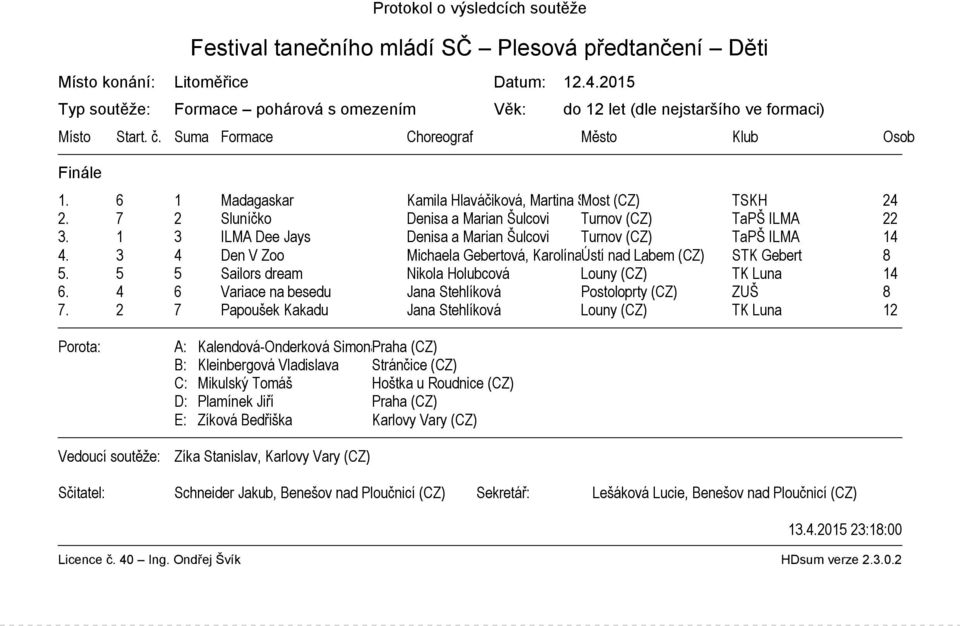 1 3 ILMA Dee Jays Denisa a Marian Šulcovi Turnov (CZ) TaPŠ ILMA 14 4. 3 4 Den V Zoo Michaela Gebertová, Karolína Ústí Tománková nad Labem (CZ) STK Gebert 8 5.
