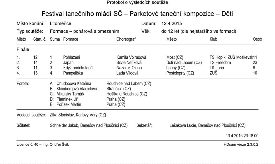 14 2 Japan Silvie Netíková Ústí nad Labem (CZ) TS Freedom 23 3. 11 3 Když andělé tančí Nazaruk Olena Louny (CZ) TK Luna 8 4.
